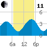 Dupont tide chart for Thursday, November 11, 2021
