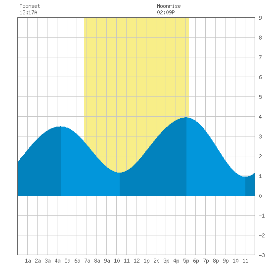 Dupont tide chart for Friday, November 12, 2021