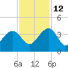 Dupont tide chart for Friday, November 12, 2021