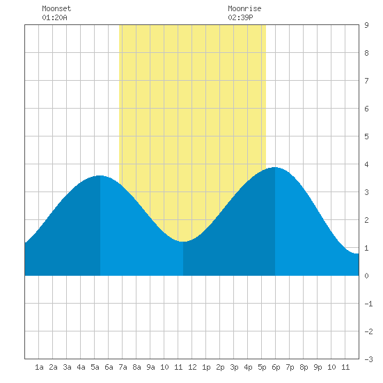 Dupont tide chart for Saturday, November 13, 2021