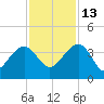 Dupont tide chart for Saturday, November 13, 2021