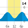Dupont tide chart for Sunday, November 14, 2021