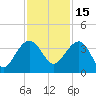 Dupont tide chart for Monday, November 15, 2021