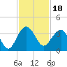 Dupont tide chart for Thursday, November 18, 2021
