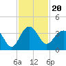 Dupont tide chart for Saturday, November 20, 2021