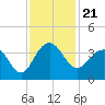 Dupont tide chart for Sunday, November 21, 2021