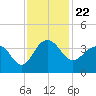 Dupont tide chart for Monday, November 22, 2021