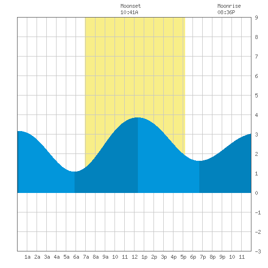 Dupont tide chart for Tuesday, November 23, 2021