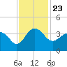 Dupont tide chart for Tuesday, November 23, 2021