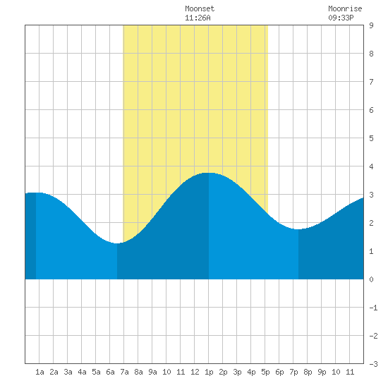 Dupont tide chart for Wednesday, November 24, 2021