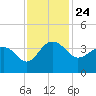 Dupont tide chart for Wednesday, November 24, 2021