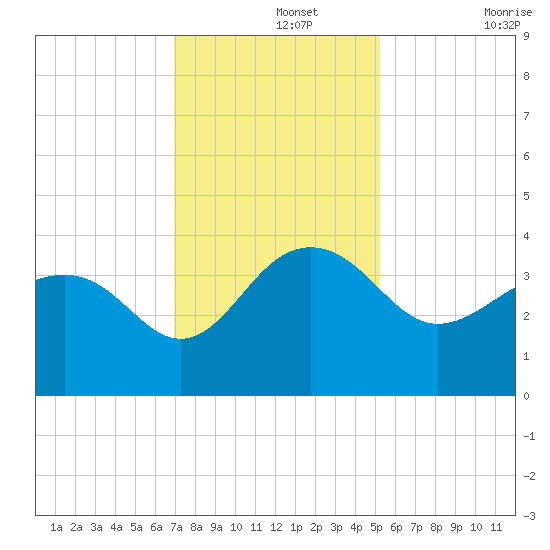 Dupont tide chart for Thursday, November 25, 2021