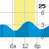 Dupont tide chart for Thursday, November 25, 2021