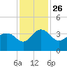Dupont tide chart for Friday, November 26, 2021