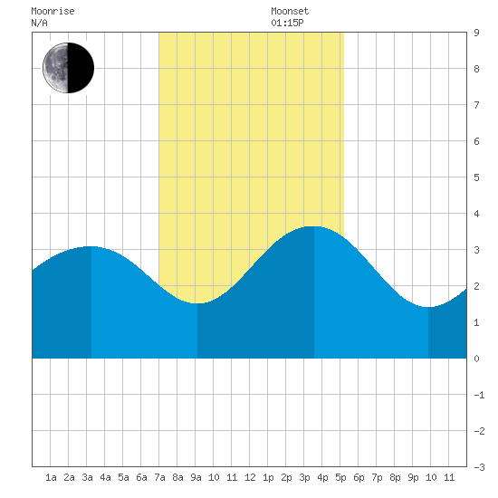 Dupont tide chart for Saturday, November 27, 2021