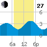 Dupont tide chart for Saturday, November 27, 2021
