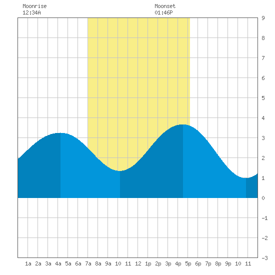 Dupont tide chart for Sunday, November 28, 2021