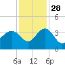 Dupont tide chart for Sunday, November 28, 2021