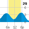 Dupont tide chart for Monday, November 29, 2021