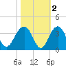 Dupont tide chart for Tuesday, November 2, 2021