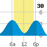Dupont tide chart for Tuesday, November 30, 2021