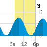 Dupont tide chart for Wednesday, November 3, 2021