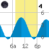 Dupont tide chart for Thursday, November 4, 2021