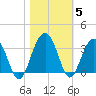 Dupont tide chart for Friday, November 5, 2021