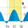 Dupont tide chart for Saturday, November 6, 2021