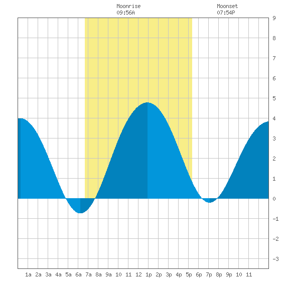 Dupont tide chart for Sunday, November 7, 2021
