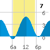 Dupont tide chart for Sunday, November 7, 2021