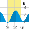 Dupont tide chart for Monday, November 8, 2021