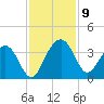 Dupont tide chart for Tuesday, November 9, 2021