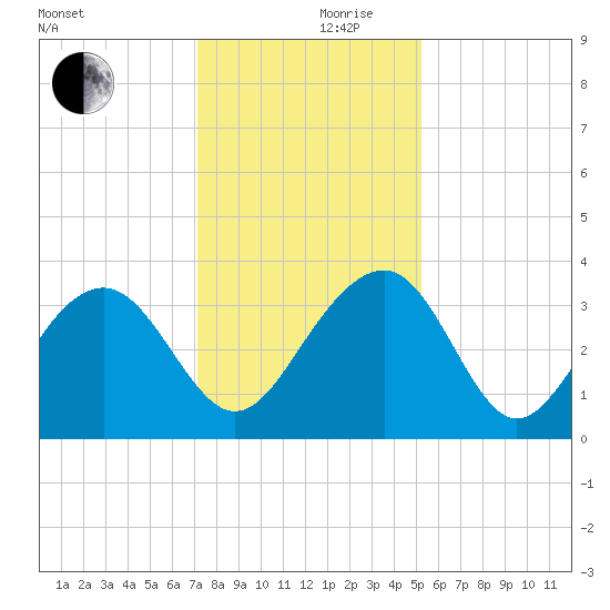 Dupont tide chart for Friday, December 10, 2021