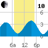 Dupont tide chart for Friday, December 10, 2021