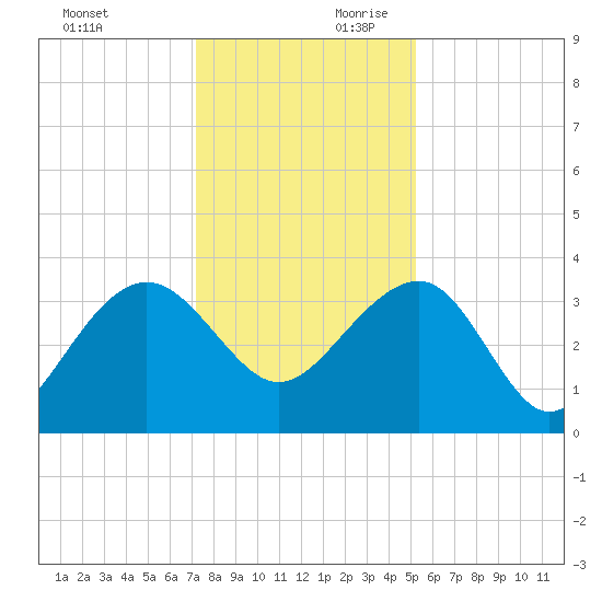 Dupont tide chart for Sunday, December 12, 2021