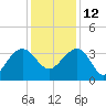 Dupont tide chart for Sunday, December 12, 2021