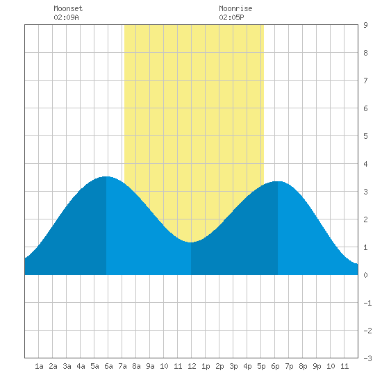 Dupont tide chart for Monday, December 13, 2021