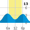 Dupont tide chart for Monday, December 13, 2021