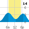 Dupont tide chart for Tuesday, December 14, 2021
