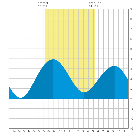 Dupont tide chart for Friday, December 17, 2021