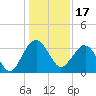 Dupont tide chart for Friday, December 17, 2021