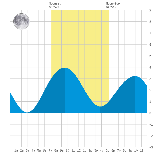 Dupont tide chart for Saturday, December 18, 2021