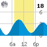 Dupont tide chart for Saturday, December 18, 2021