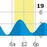 Dupont tide chart for Sunday, December 19, 2021