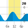 Dupont tide chart for Monday, December 20, 2021