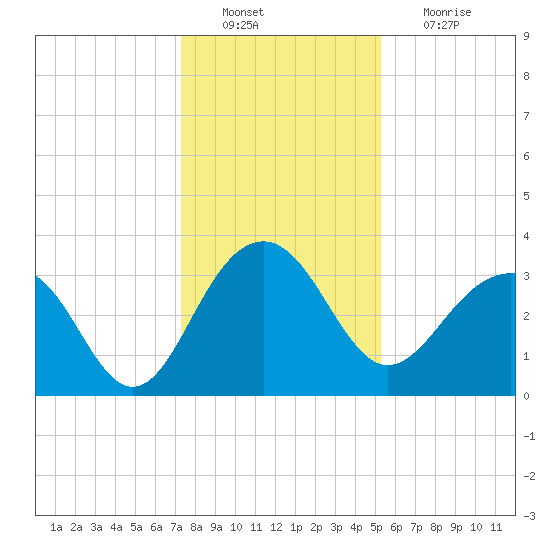 Dupont tide chart for Tuesday, December 21, 2021