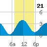 Dupont tide chart for Tuesday, December 21, 2021
