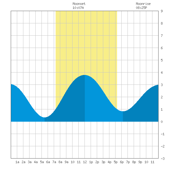 Dupont tide chart for Wednesday, December 22, 2021