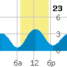 Dupont tide chart for Thursday, December 23, 2021